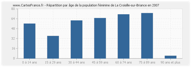 Répartition par âge de la population féminine de La Croisille-sur-Briance en 2007